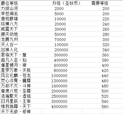 灭神爵位升级消耗表